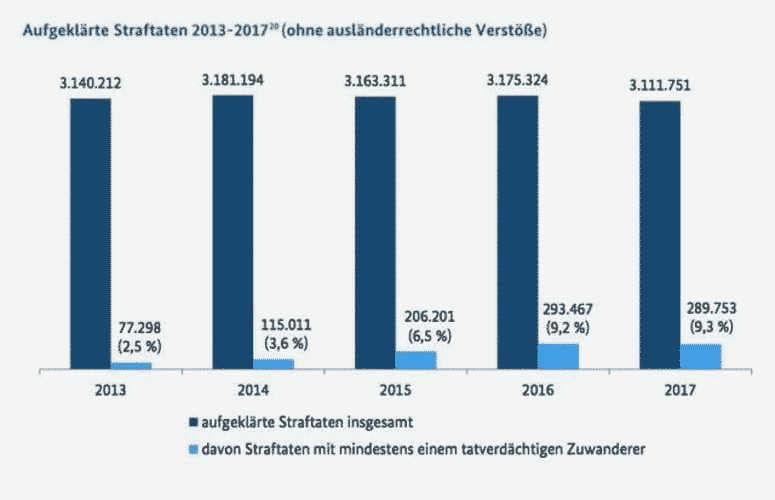Krieg gegen das deutsche Volk: Über 40.000 einheimische Opfer pro Jahr durch Migrantengewalt