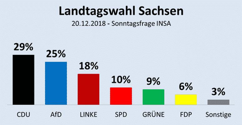 Schock für Altparteien-Kartell: Mindestens 25% der Wähler wollen 2019 in Sachsen Afd wählen