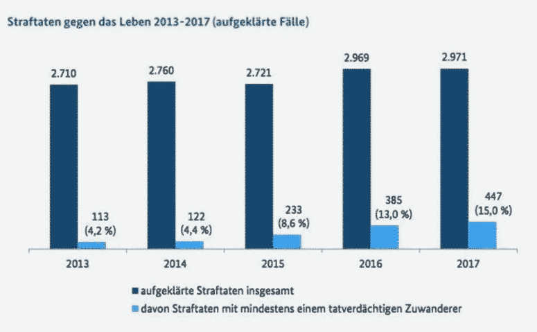 Krieg gegen das deutsche Volk: Über 40.000 einheimische Opfer pro Jahr durch Migrantengewalt