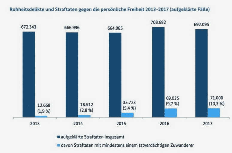 Krieg gegen das deutsche Volk: Über 40.000 einheimische Opfer pro Jahr durch Migrantengewalt