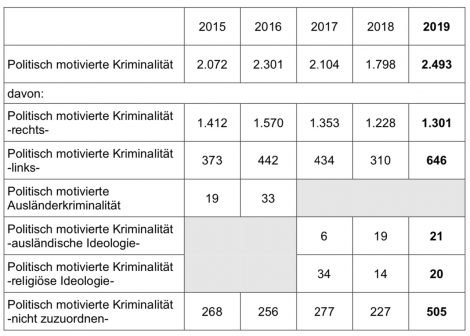 Auszug aus der Statistik für Politisch motivierte Kriminalität des Thüringer Ministeriums für Inneres und Kommunales
