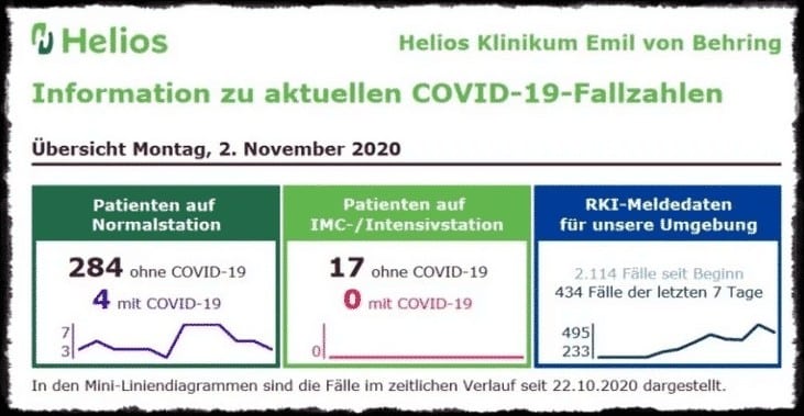 Helios-Kliniken decken Corona-Betrug auf: Keine Pandemie von nationaler Tragweite vorhanden