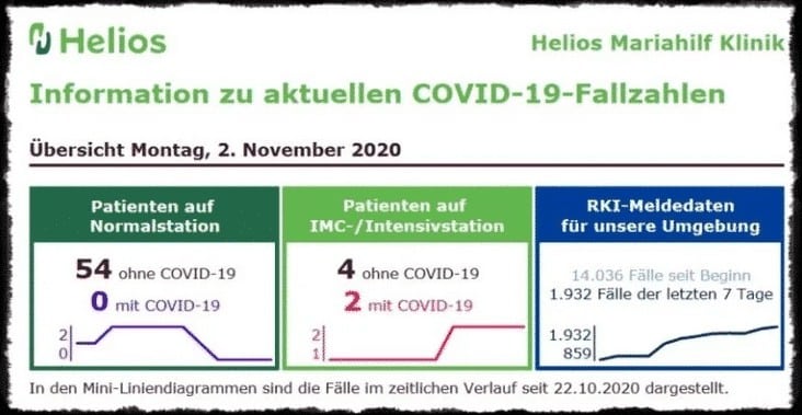 Helios-Kliniken decken Corona-Betrug auf: Keine Pandemie von nationaler Tragweite vorhanden