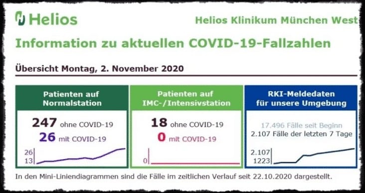 Helios-Kliniken decken Corona-Betrug auf: Keine Pandemie von nationaler Tragweite vorhanden