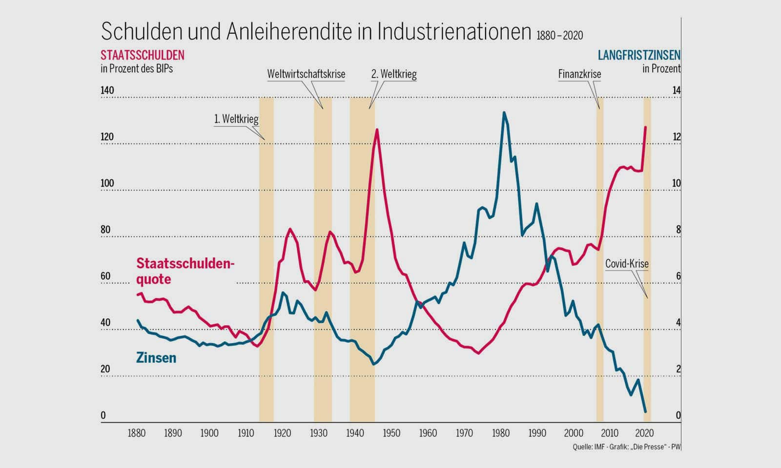 Finanzsystem steht vor dem Kollaps: Staatsschulden wie nach einem Weltkrieg 2 Unser Finanzsystem steht vor dem Kollaps: Staatsschulden wie nach einem Weltkrieg