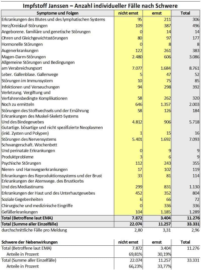 1,5 Millionen Nebenwirkungen nach COVID-Impfung gemeldet – 50 Prozent „ernst“