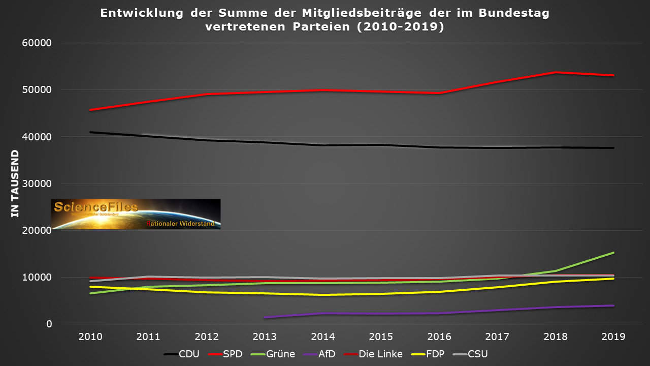 Rechenschaftsberichte der Bundestagsparteien: Massiver Betrug zu Lasten von Steuerzahlern?