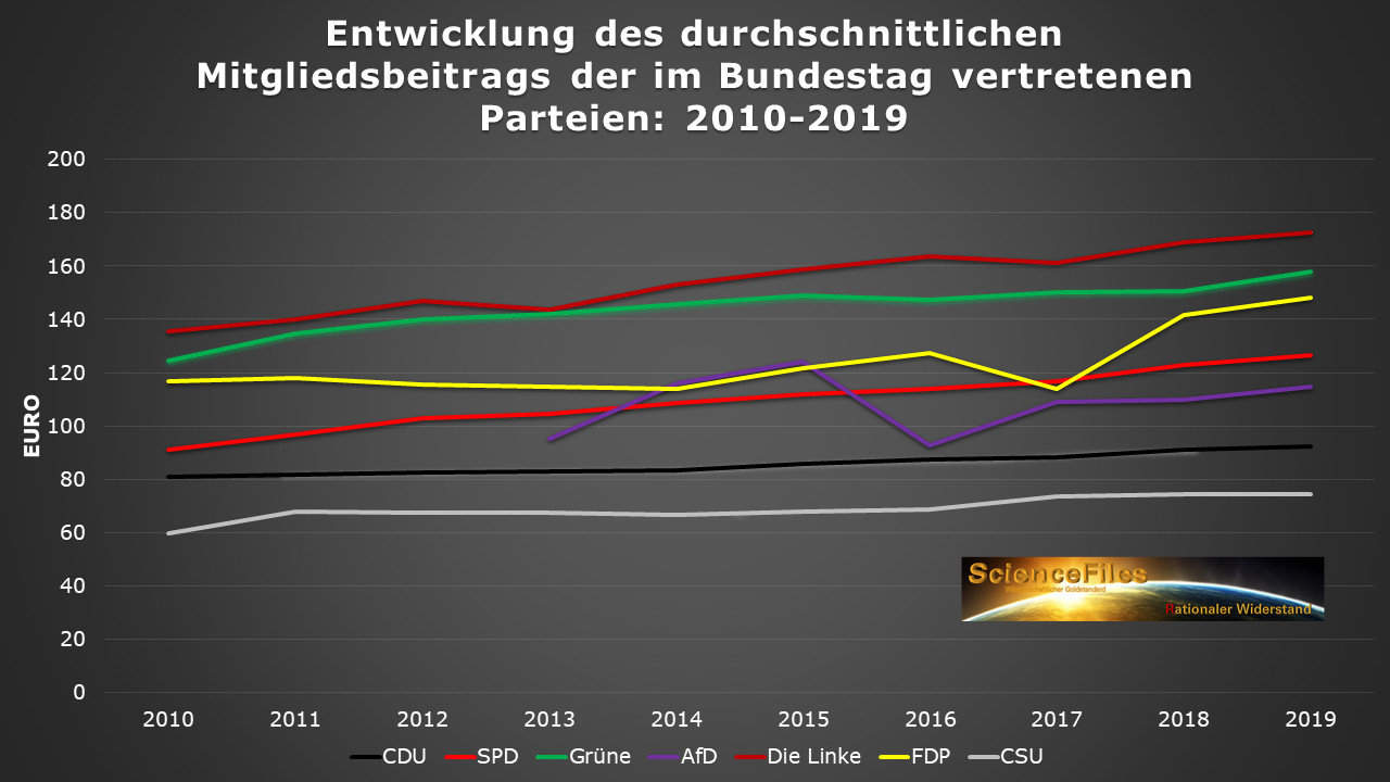 Rechenschaftsberichte der Bundestagsparteien: Massiver Betrug zu Lasten von Steuerzahlern?