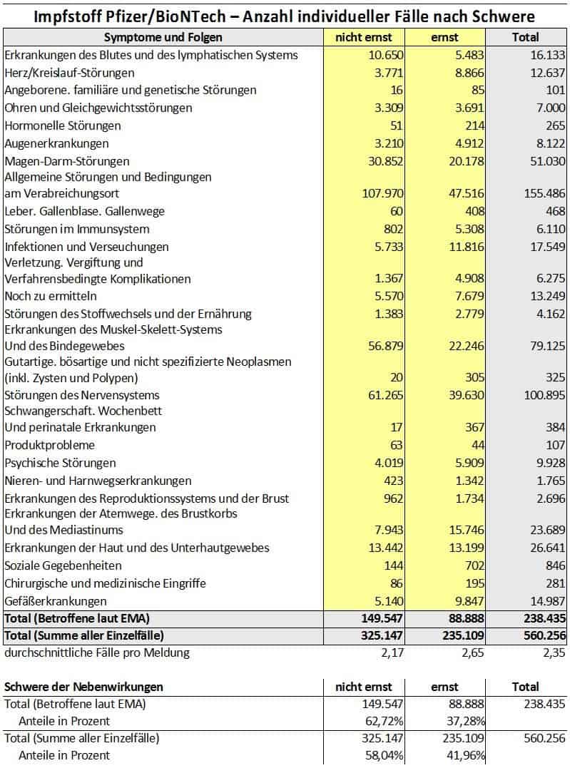 1,5 Millionen Nebenwirkungen nach COVID-Impfung gemeldet – 50 Prozent „ernst“