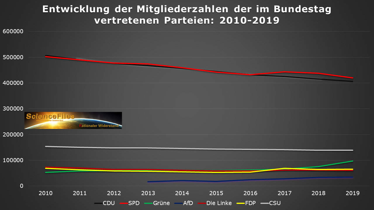 Rechenschaftsberichte der Bundestagsparteien: Massiver Betrug zu Lasten von Steuerzahlern?
