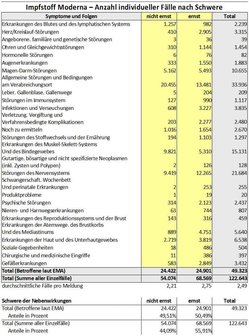 1,5 Millionen Nebenwirkungen nach COVID-Impfung gemeldet – 50 Prozent „ernst“