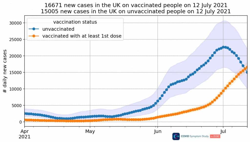 COVID-19-Impfstoffe schützen nicht vor Tod: Erstmals mehr geimpfte als ungeimpfte Infizierte