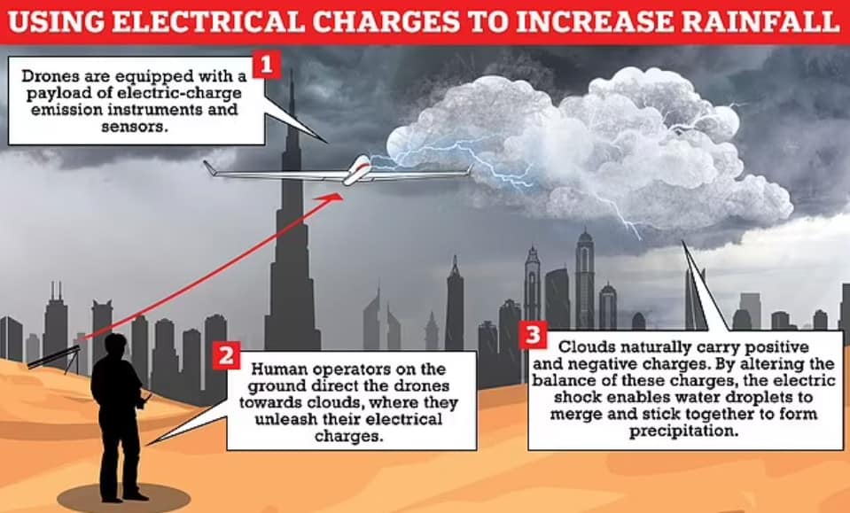 Wetter-Waffe im Einsatz: Emirate erzeugen mit Drohnen „monsunartige Wolkenbrüche“ 1