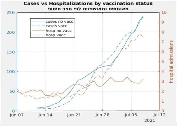 COVID-19-Impfstoffe schützen nicht vor Tod: Erstmals mehr geimpfte als ungeimpfte Infizierte