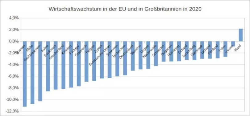 Abbildung 10: Eigene Darstellung, Datenquelle: Weltbank (größere Darstellung hier)