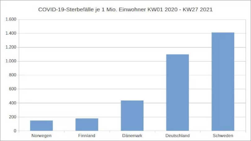 Abbildung 1: Eigene Darstellung, Datenquellen: Eurostat, WHO Coronavirus Dashboard