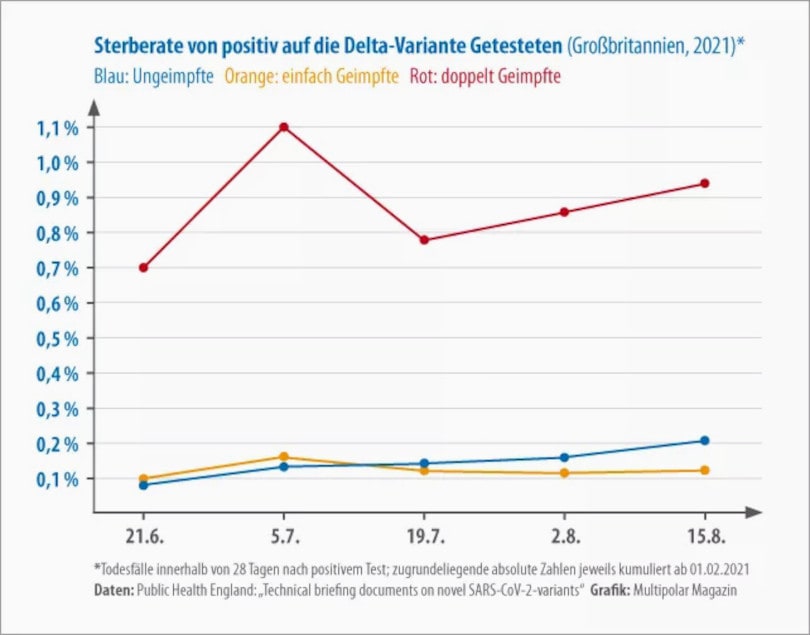 Das Sterben der Geimpften