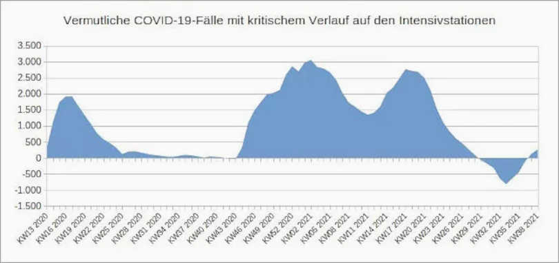 Datenquellen: RKI und DIVI-Intensivregister