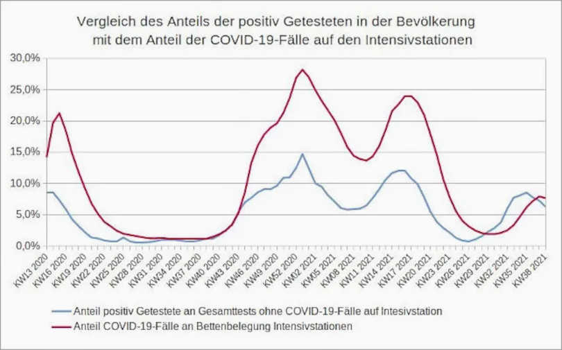 Datenquellen: RKI und DIVI-Intensivregister