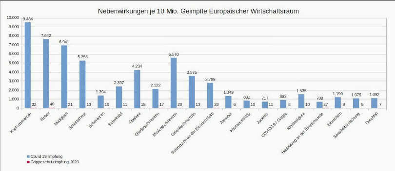 Abbildung 3, Datenquelle: EudraVigilance