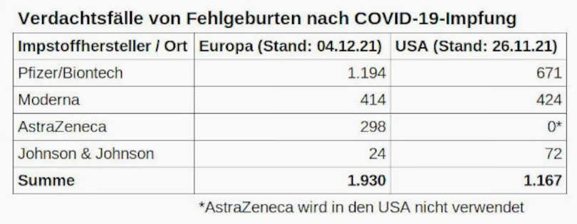 Abbildung 4, Datenquelle: VAERS, EudraVigilance