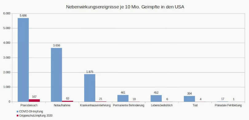 Abbildung 1, Datenquelle: VAERS