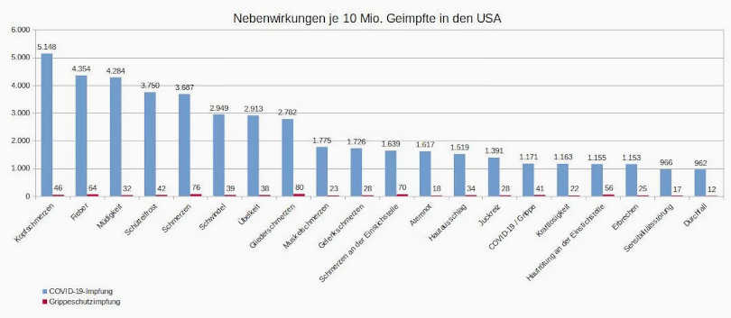 Abbildung 2, Datenquelle: VAERS