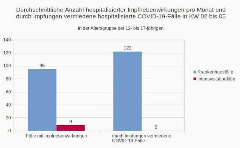 Neue offizielle Daten: Impfung schadet Kindern und Jugendlichen mehr als sie nützt 2 Neue offizielle Daten: Impfung schadet Kindern und Jugendlichen mehr als sie nützt