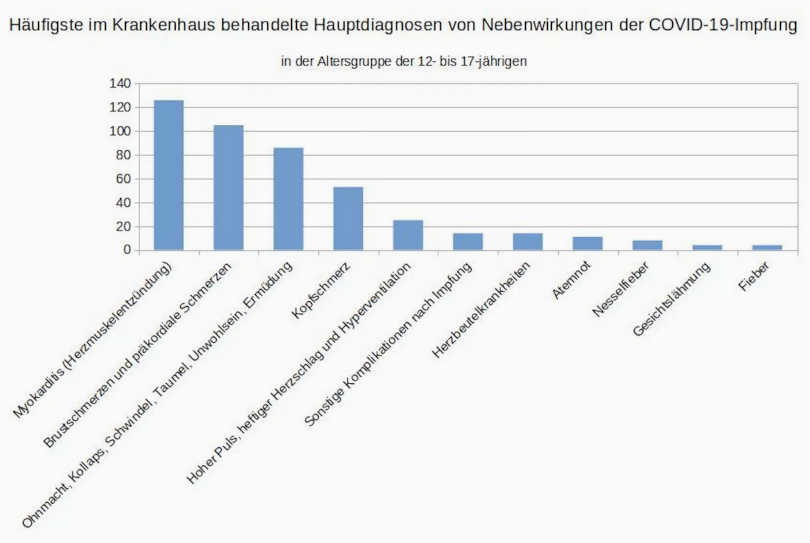 Neue offizielle Daten: Impfung schadet Kindern und Jugendlichen mehr als sie nützt 3 Neue offizielle Daten: Impfung schadet Kindern und Jugendlichen mehr als sie nützt