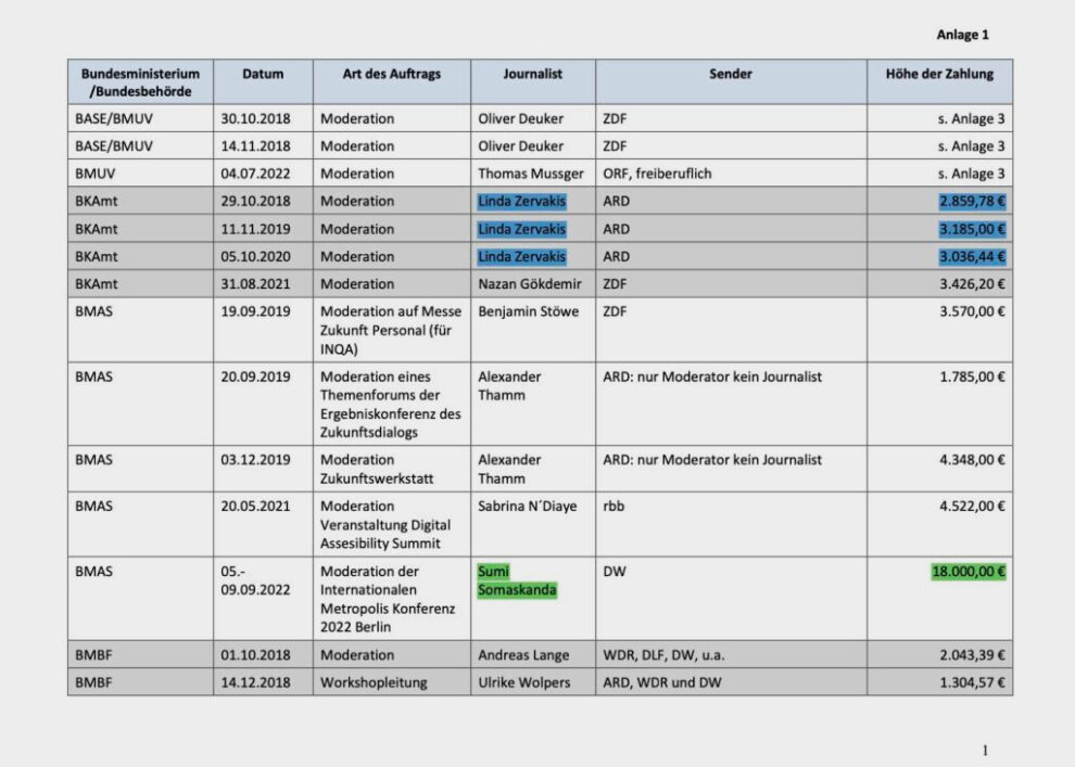 Bundesregierung macht Gekaufte Journalisten zum Staatsgeheimnis