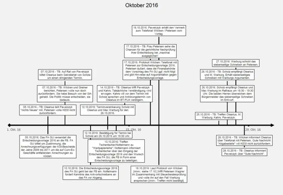 Exklusiv: Ausschnitt aus PUA-Bericht Cum-Ex-Skandal: Der Zeitstrahl, der Kanzler Scholz überführt