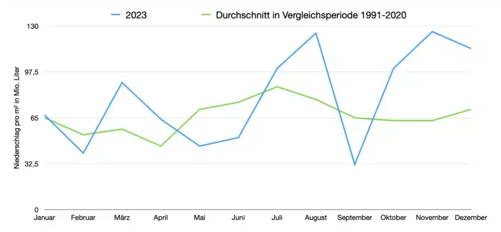 Das Versagen bei der Flut