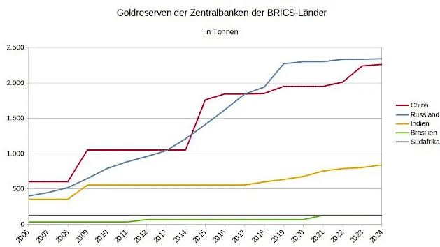 Kommt die gemeinsame goldgedeckte BRICS-Währung?