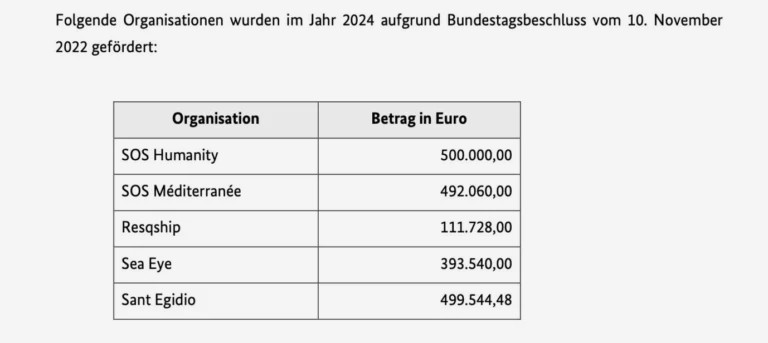 Bundesregierung fördert Schlepper weiterhin mit Millionen