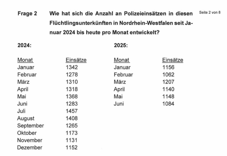 NRW: Tausend Polizeieinsätze in Asylunterkünften – pro Monat 2 NRW: Über Tausend Polizeieinsätze in Asylunterkünften – pro Monat