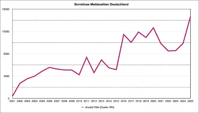 Zecken als Biowaffen